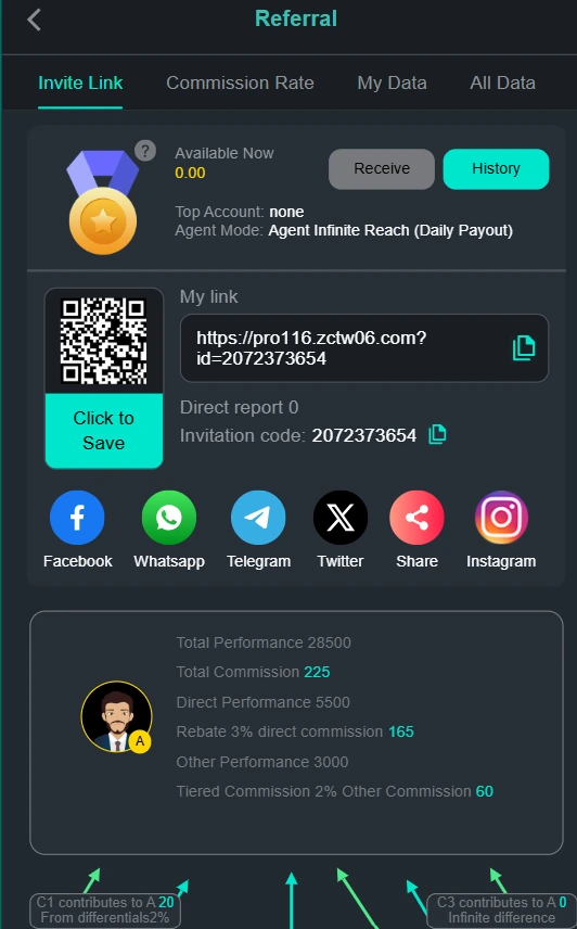 Pro116 Game Agent Infinite Reach affiliate portal illustrating 3% direct commission rebates, 2% tiered differentials, and real-time performance tracking.