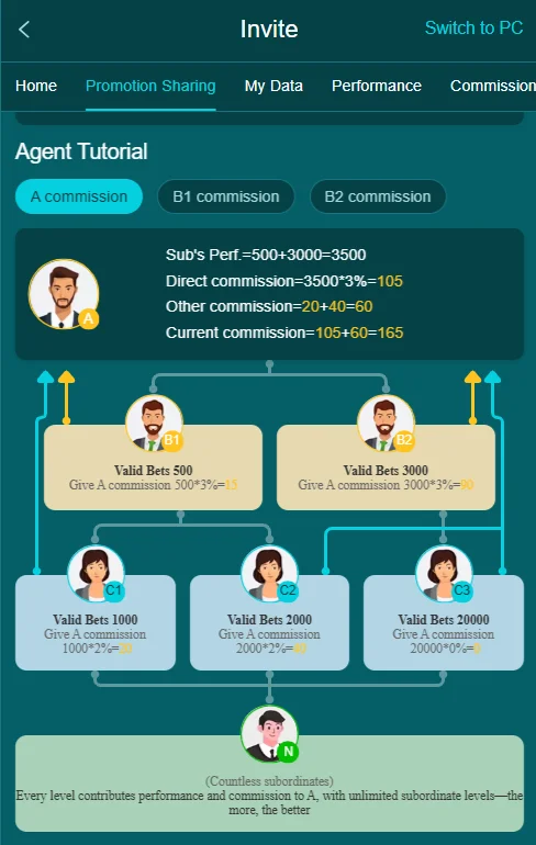 The transparent 666C agent commission tutorial breaking down multi-tiered affiliate performance and a 3% direct yield structure.